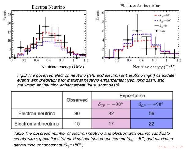 T2K Refines Neutrino CP Phase, Narrowing the Search for Matter–Antimatter Asymmetry