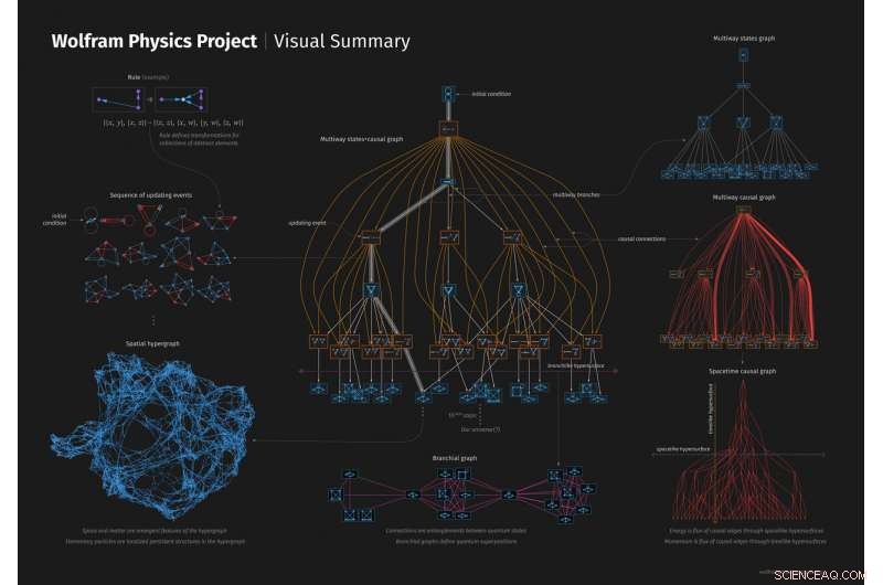 Wolfram Physics Project Aims to Uncover the Universe’s Fundamental Theory