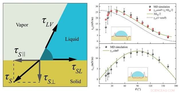 Researchers Unveil Theoretical Model Decoding Capillary Force Balance at the Contact Line