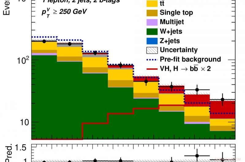 ATLAS Reveals Higgs Boson’s Interaction with Bottom Quarks