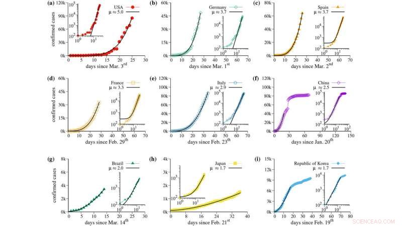 COVID-19 Growth Patterns Reveal Universal Strategies to Slow Spread