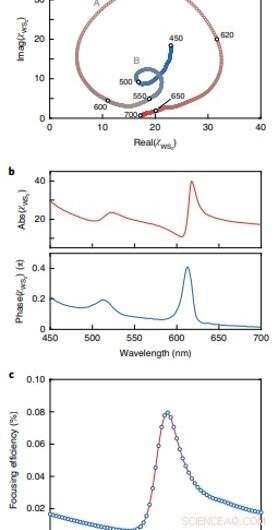 Tuning Exciton Resonances for Dynamic Focusing in an Atomically Thin WS₂ Lens