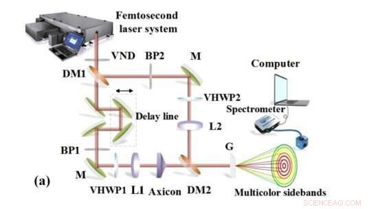 Scientists Generate Multicolor Concentric Annular Ultrafast Vector Beams for Advanced Photonics