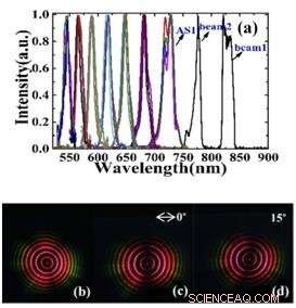 Scientists Generate Multicolor Concentric Annular Ultrafast Vector Beams for Advanced Photonics