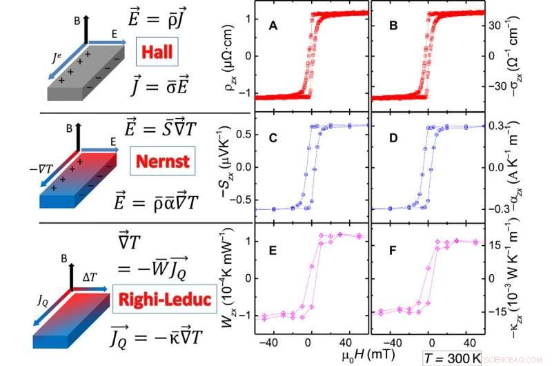 Finite-Temperature Breakdown of the Anomalous Transverse Wiedemann–Franz Law