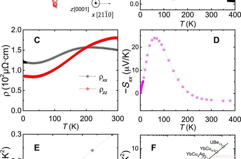 Finite-Temperature Breakdown of the Anomalous Transverse Wiedemann–Franz Law