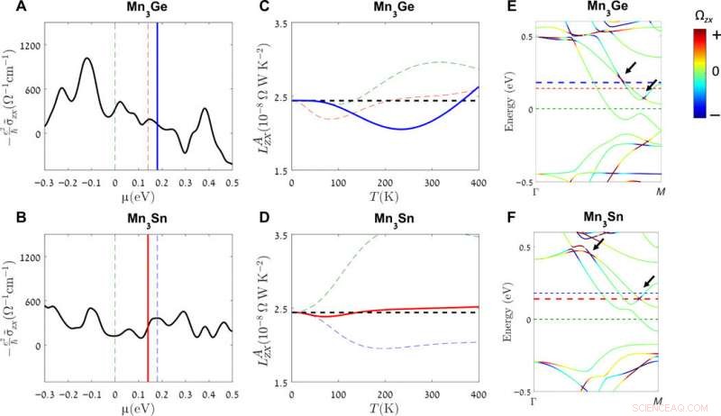 Finite-Temperature Breakdown of the Anomalous Transverse Wiedemann–Franz Law