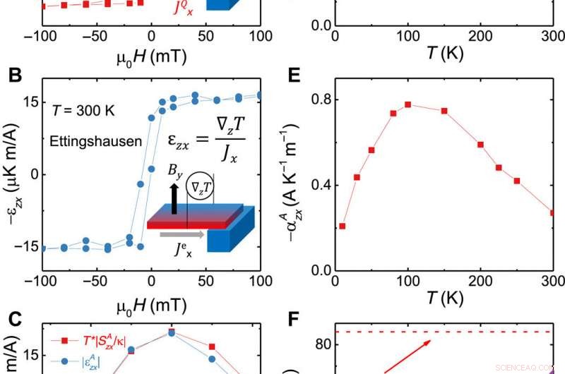 Finite-Temperature Breakdown of the Anomalous Transverse Wiedemann–Franz Law