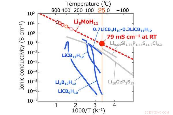 Room‑Temperature Superionic Conduction via Pseudorotation of Hydride Complexes