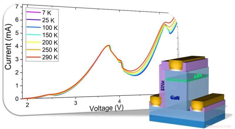 Breakthrough: New Gallium Nitride Diodes Promise Performance Beyond 5G