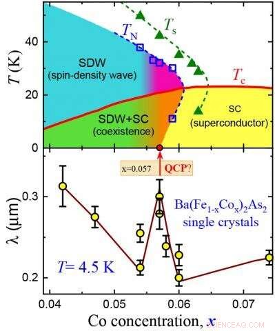 Ames Lab Physicists Unveil Key Insight into Unconventional Iron-Based Superconductivity