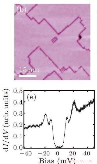 Unlocking Atomically‑Thin, High‑Temperature Superconductors: The Crucial Role of Interfaces