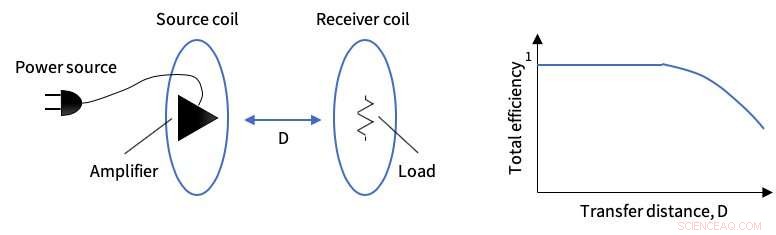 Advanced Wireless Power Transfer System: Robust, Efficient, and Reliable