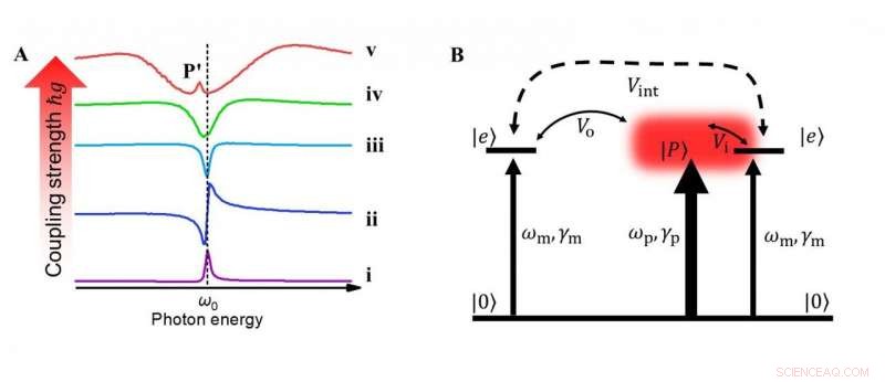 Tuning Surface-Enhanced Infrared Absorption: The Role of Molecule‑Plasmon Coupling Strength
