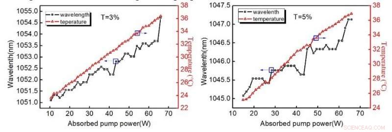 Breakthrough: Scientists Unveil Wavelength Shift in Diode‑Pumped CW Yb:CALGO Laser