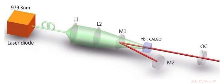 Breakthrough: Scientists Unveil Wavelength Shift in Diode‑Pumped CW Yb:CALGO Laser
