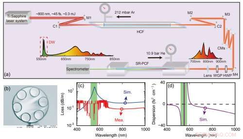 Researchers Achieve Record-High Efficiency in Dispersive Wave Emission from Gas-Filled Hollow-Core Photonic Crystal Fibers