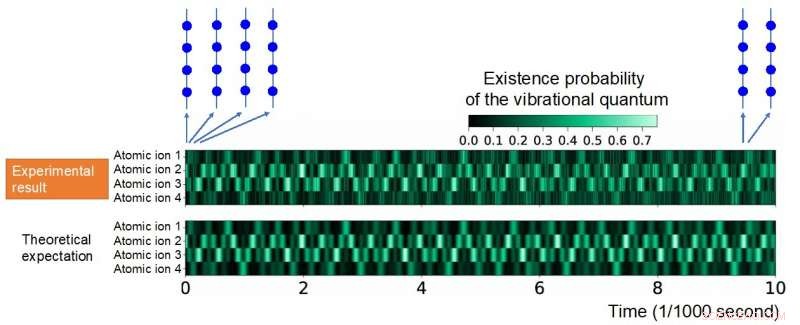 Advancing Quantum Walks: Osaka University Demonstrates Vibrational Quanta Spreading with Trapped Ions