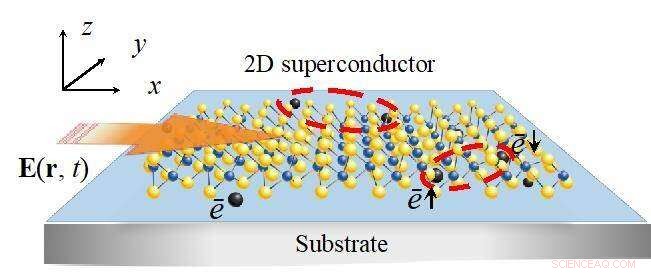 Harnessing Light to Manipulate Superconductors: A Novel THz Approach