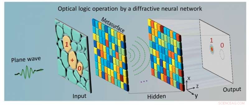 Executing Optical Logic Operations Using a Diffractive Neural Network