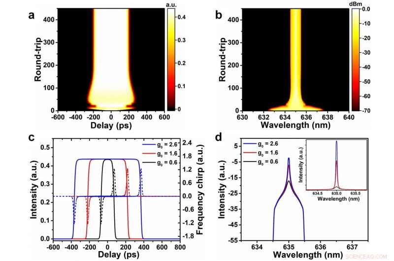 Advancing Visible‑Wavelength, Passively Mode‑Locked All‑Fibre Lasers