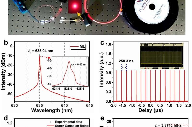 Advancing Visible‑Wavelength, Passively Mode‑Locked All‑Fibre Lasers