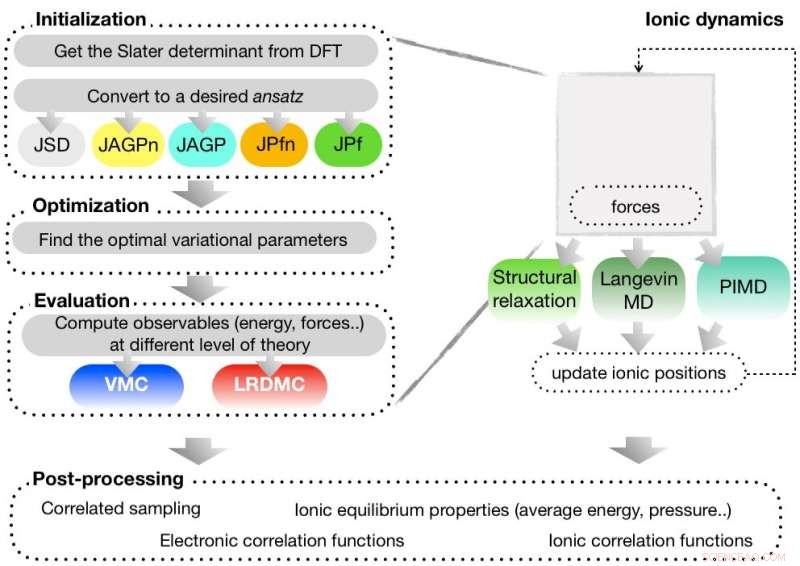 TurboRVB: A First-Principles Quantum Monte Carlo Package Developed for Accurate Electronic Structure Modeling