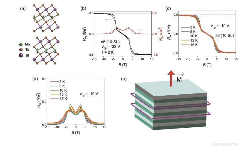 High‑Chern‑Number, High‑Temperature Chern Insulators: Pioneering Dissipation‑Free Edge States