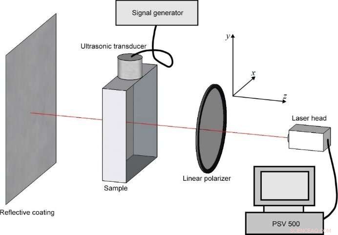 Revolutionary Laser‑Doppler Vibrometry Technique for Direct Stress Mapping in Transparent Solids
