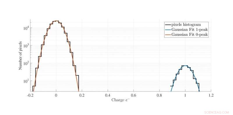 SENSEI Unveils Advanced Skipper-CCD Detector for Dark Matter