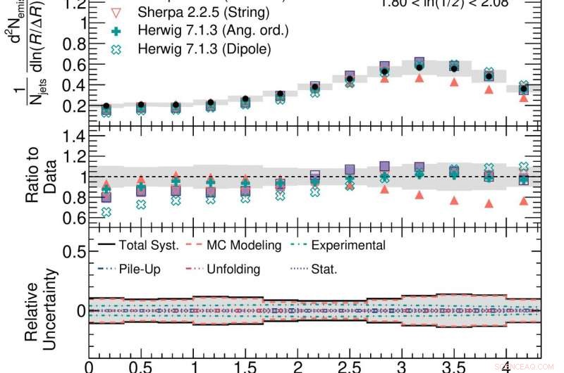 Exploring the Strong Force with Precision Jet Substructure and the Lund Jet Plane