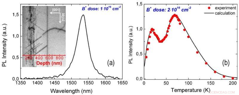 Ion Implantation Enhances Silicon Performance in Optoelectronics: Scientists Showcase Benefits