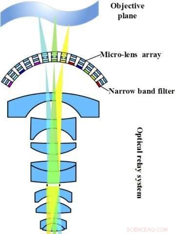Ultra-Wide Field Multispectral Curved Compound Eye Camera Breaks New Ground