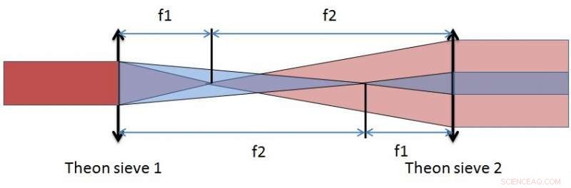 Advancing Radial‑Shearing Interferometry with the Theon‑Kepler Bifocal Telescope