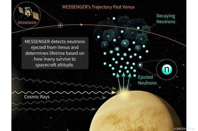 Scientists Successfully Measure Neutron Lifetime in Space for First Time
