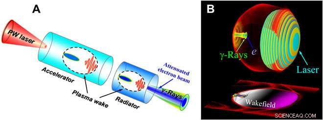 High-Intensity GeV Gamma Rays Produced by a Two-Stage Laser‑Plasma Accelerator