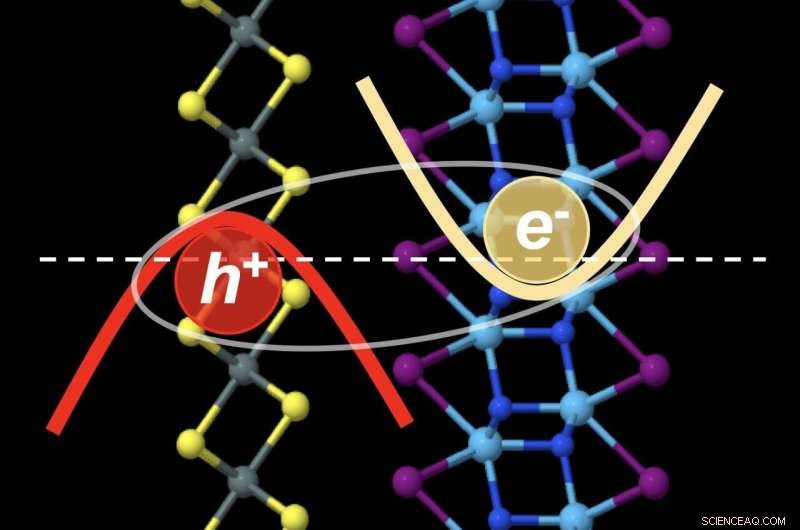 Excitons Condense into Superfluid Phase in Select 2D Material Combinations
