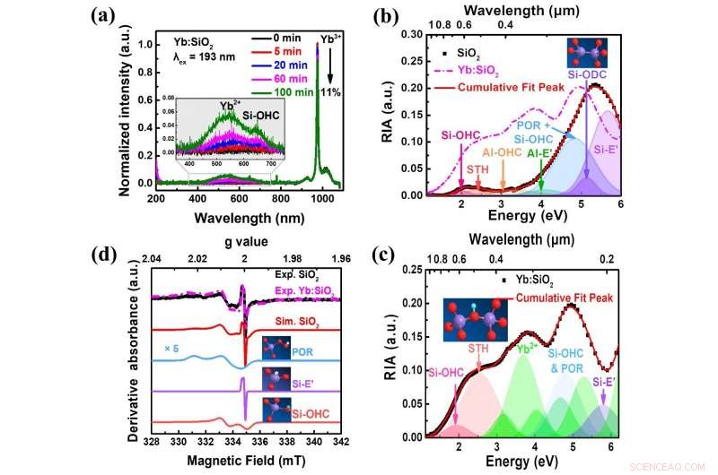 Ultraviolet Laser Generates Color Centers in Ytterbium‑Doped Silica Glasses