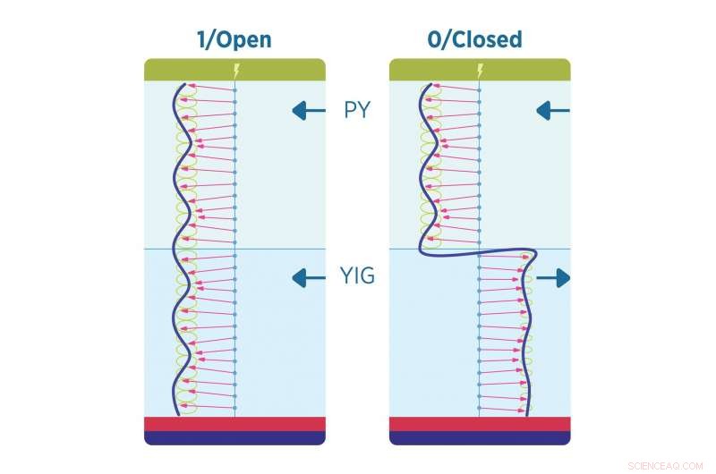 Scientists Develop First Room-Temperature Magnon Switch with Practical Industrial Applications