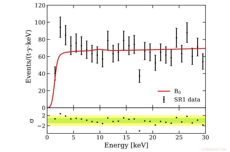 XENON1T Detects Unexpected Excess Events, Implying New Physics