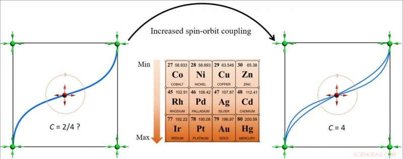 Revolutionizing Chiral Topology: Strong Spin‑Orbit Coupling Reveals Split Fermi Arcs