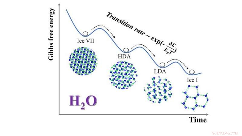 From Chaos to Crystal: Unveiling Ice’s Hidden Order