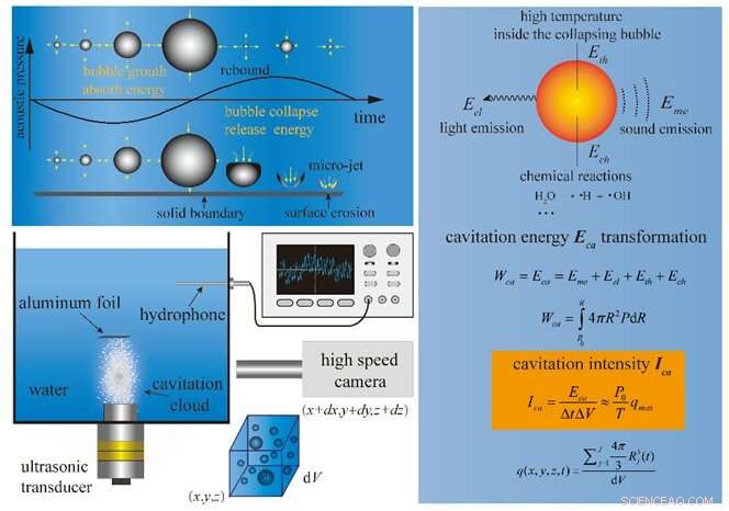 Researchers Introduce Generalized Definition of Cavitation Intensity