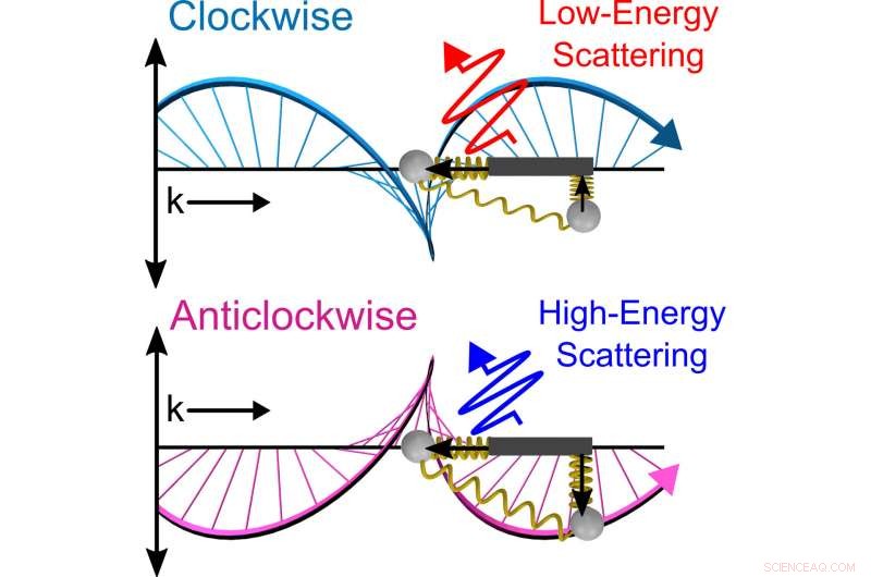 Scientists Discover Light-Driven Optical Phenomenon with Charged Sphere Cartwheels