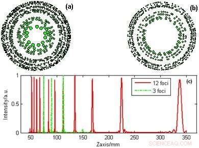 Revolutionizing Wavefront Sensing: Multi‑Focal Fibonacci Sieve Enables Single‑Shot Multi‑Planar Measurement