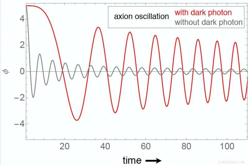 Exploring the Axion–Dark Photon Interaction in the Early Universe