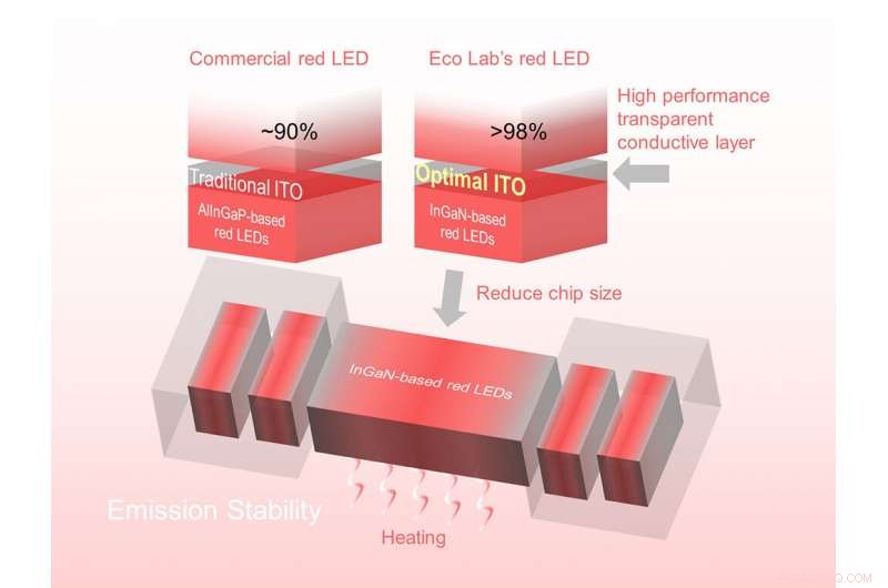 Advanced Red LEDs: Boosting Efficiency and Temperature Stability for Next-Gen Displays