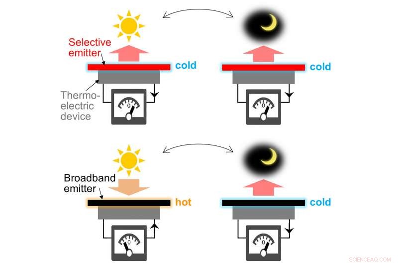 Cooling Technology Amplifies Solar Energy Capture for Autonomous Outdoor Sensors