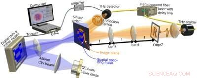 Terahertz Camera Speed Boosted 100×: A Leap Toward Fast, Affordable Security and Medical Screening