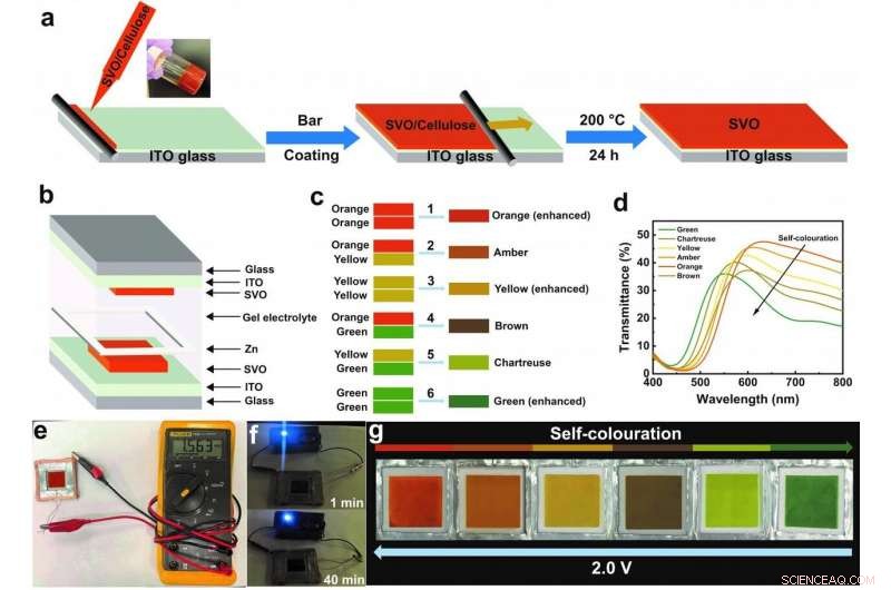 Transparent Multicolor Inorganic Displays Powered by Zinc‑Based Electrochromic Technology